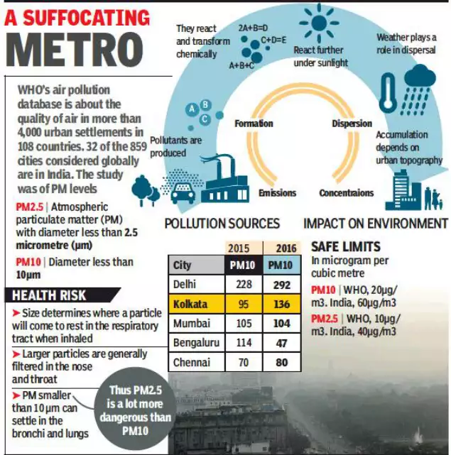 Pollution in indian metro