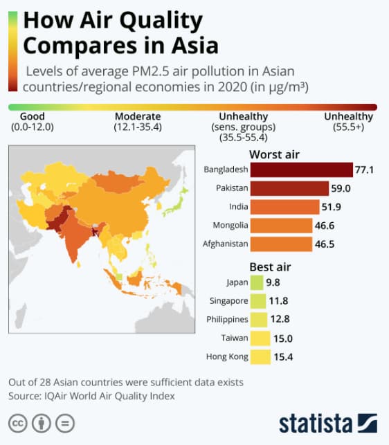 Air quality in Asian countries